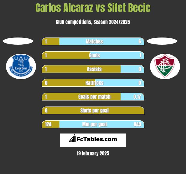 Carlos Alcaraz vs Sifet Becic h2h player stats