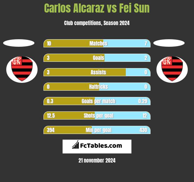 Carlos Alcaraz vs Fei Sun h2h player stats