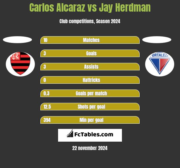 Carlos Alcaraz vs Jay Herdman h2h player stats