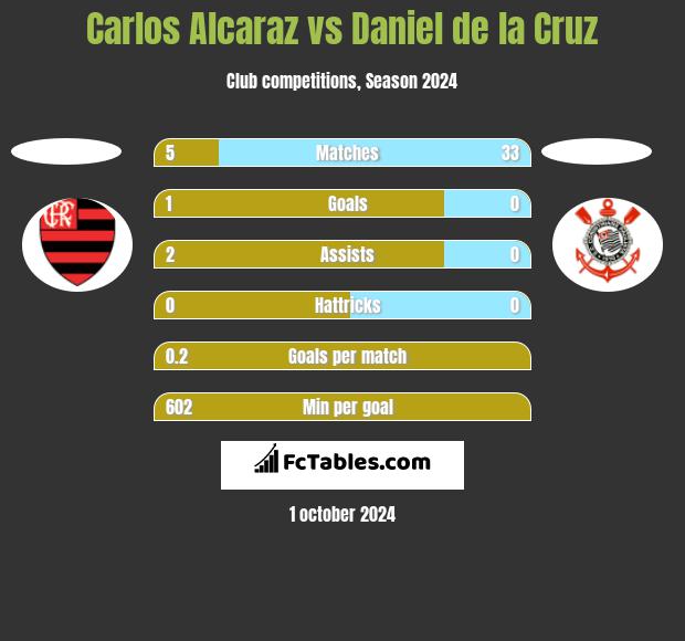 Carlos Alcaraz vs Daniel de la Cruz h2h player stats