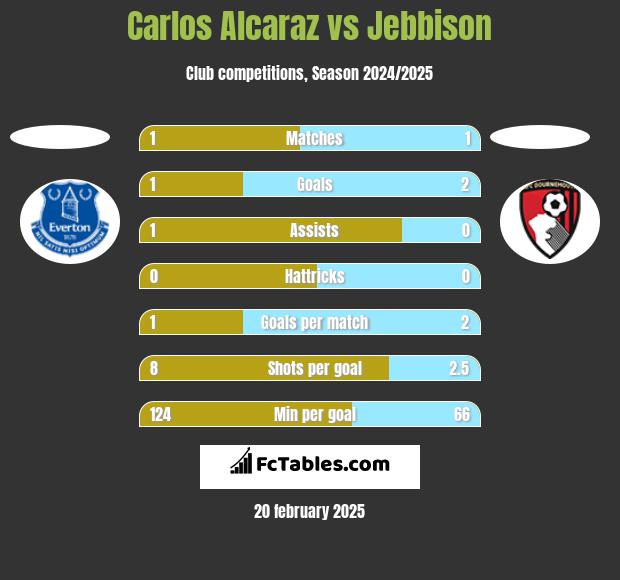 Carlos Alcaraz vs Jebbison h2h player stats