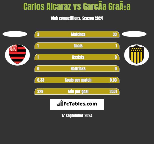 Carlos Alcaraz vs GarcÃ­a GraÃ±a h2h player stats