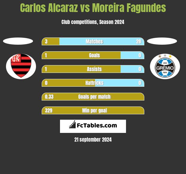 Carlos Alcaraz vs Moreira Fagundes h2h player stats