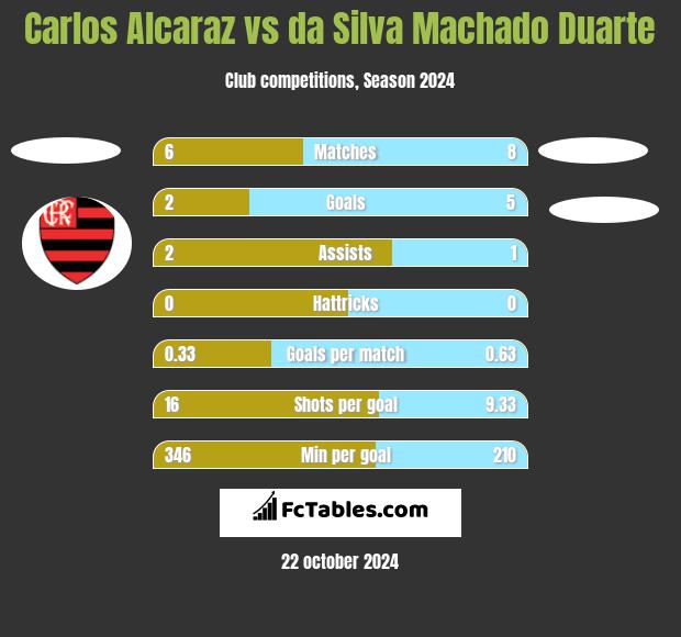 Carlos Alcaraz vs da Silva Machado Duarte h2h player stats