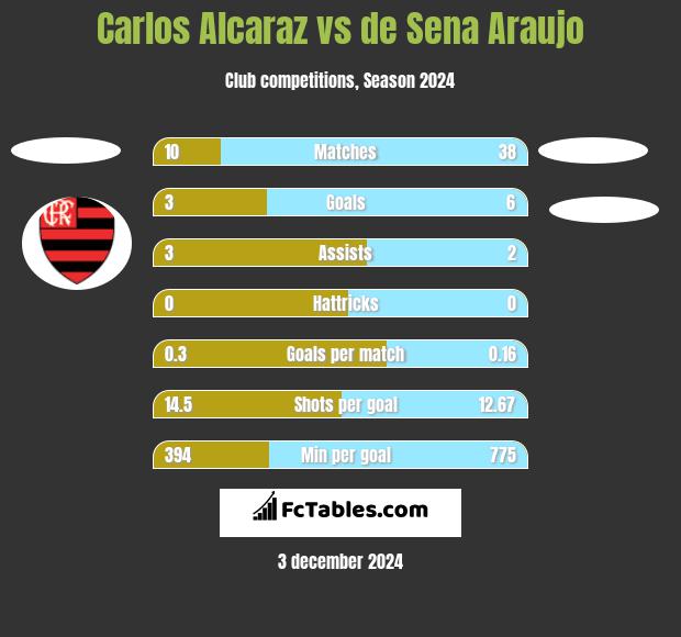 Carlos Alcaraz vs de Sena Araujo h2h player stats