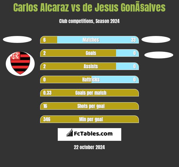 Carlos Alcaraz vs de Jesus GonÃ§alves h2h player stats