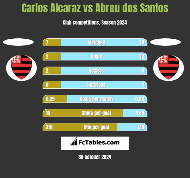 Carlos Alcaraz vs Abreu dos Santos h2h player stats