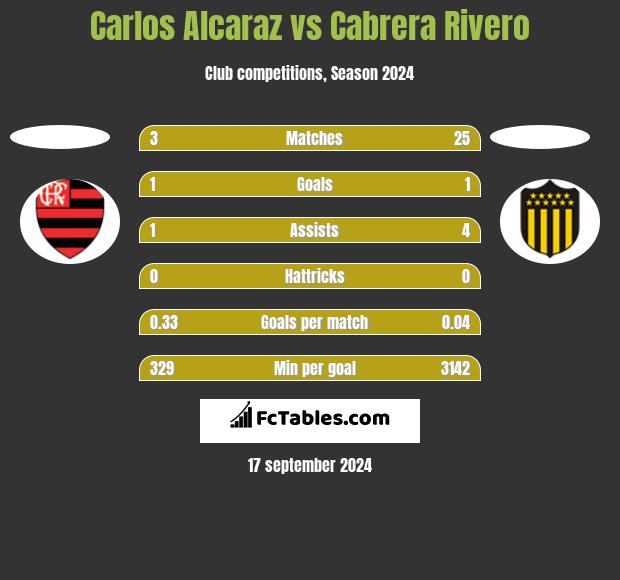 Carlos Alcaraz vs Cabrera Rivero h2h player stats