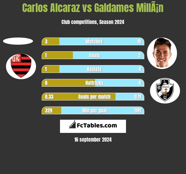 Carlos Alcaraz vs Galdames MillÃ¡n h2h player stats