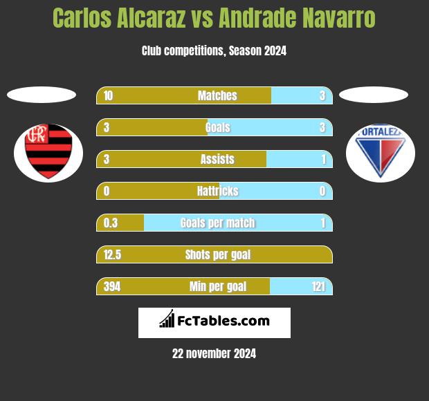 Carlos Alcaraz vs Andrade Navarro h2h player stats