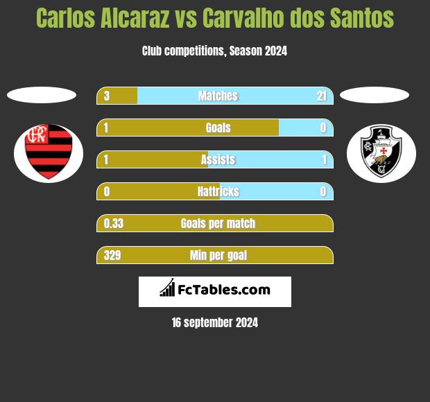 Carlos Alcaraz vs Carvalho dos Santos h2h player stats