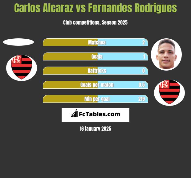 Carlos Alcaraz vs Fernandes Rodrigues h2h player stats