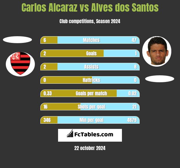 Carlos Alcaraz vs Alves dos Santos h2h player stats