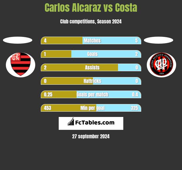 Carlos Alcaraz vs Costa h2h player stats