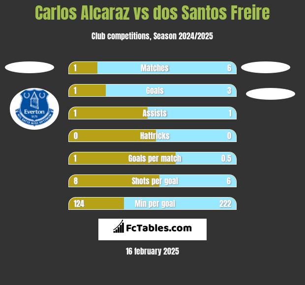 Carlos Alcaraz vs dos Santos Freire h2h player stats