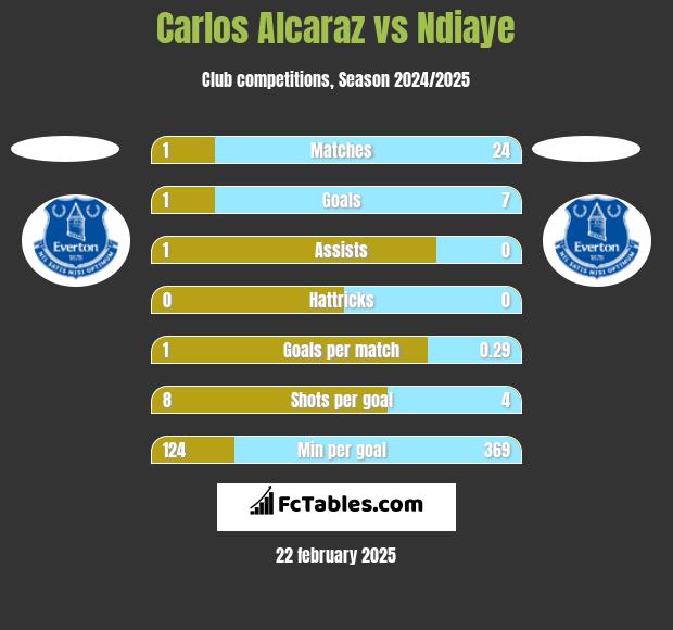 Carlos Alcaraz vs Ndiaye h2h player stats