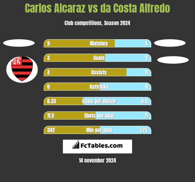 Carlos Alcaraz vs da Costa Alfredo h2h player stats