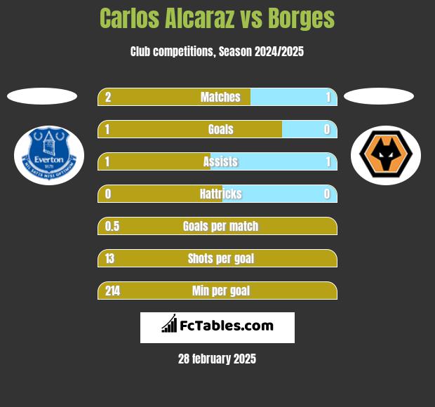 Carlos Alcaraz vs Borges h2h player stats