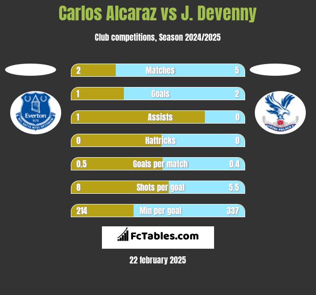 Carlos Alcaraz vs J. Devenny h2h player stats