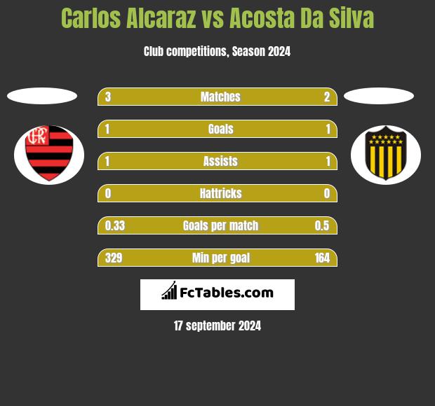 Carlos Alcaraz vs Acosta Da Silva h2h player stats