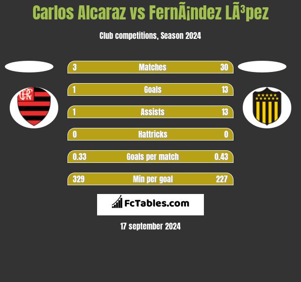 Carlos Alcaraz vs FernÃ¡ndez LÃ³pez h2h player stats