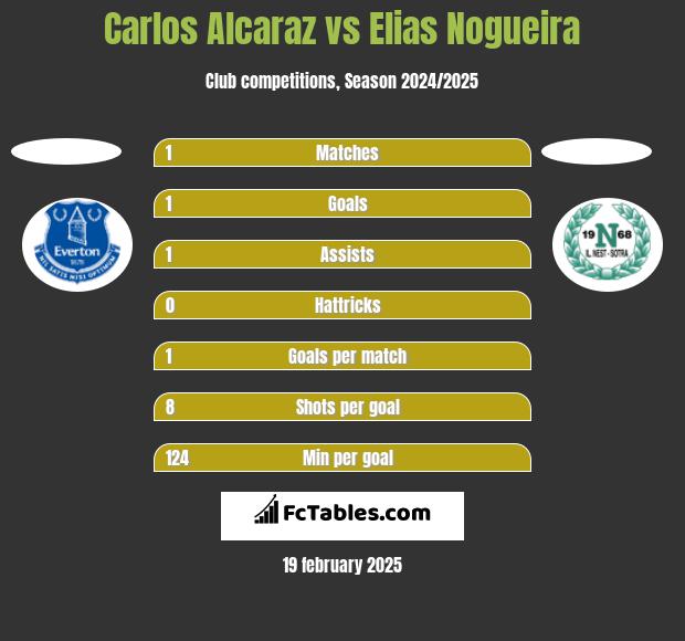 Carlos Alcaraz vs Elias Nogueira h2h player stats