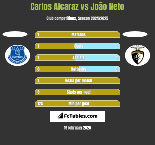 Carlos Alcaraz vs João Neto h2h player stats