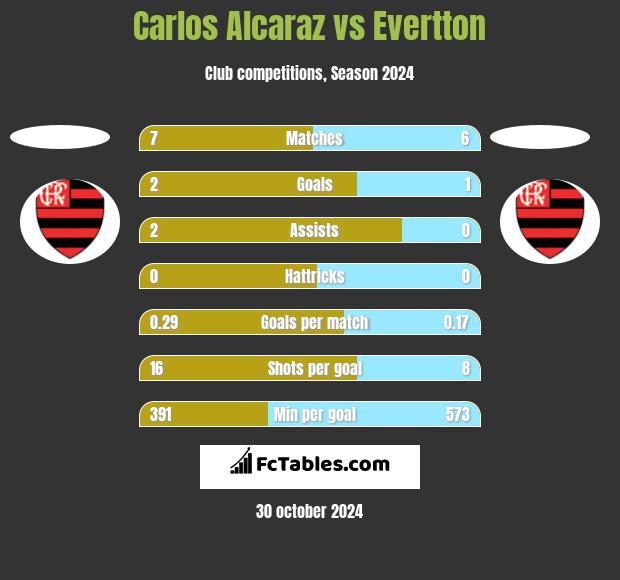 Carlos Alcaraz vs Evertton h2h player stats