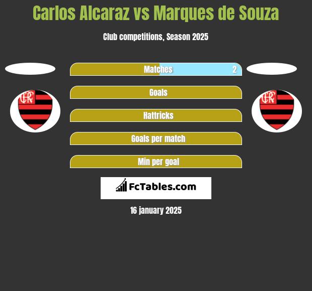 Carlos Alcaraz vs Marques de Souza h2h player stats