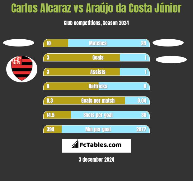 Carlos Alcaraz vs Araújo da Costa Júnior h2h player stats