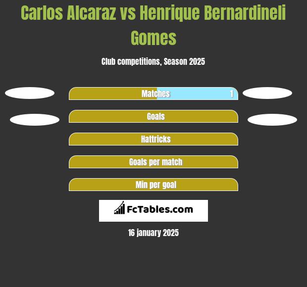 Carlos Alcaraz vs Henrique Bernardineli Gomes h2h player stats