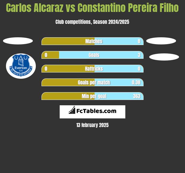 Carlos Alcaraz vs Constantino Pereira Filho h2h player stats