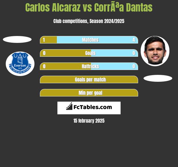 Carlos Alcaraz vs CorrÃªa Dantas h2h player stats