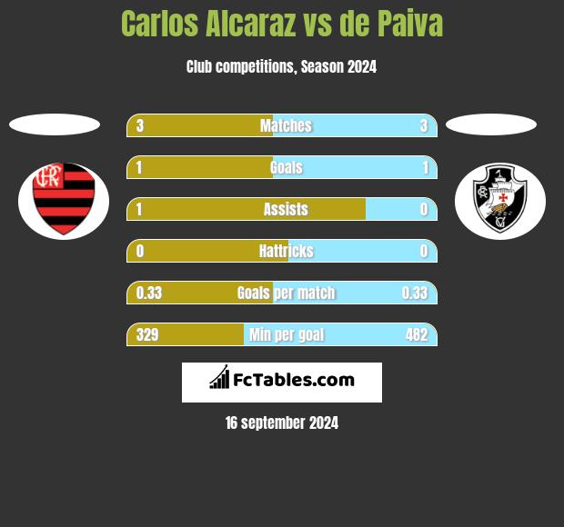 Carlos Alcaraz vs de Paiva h2h player stats