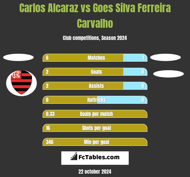 Carlos Alcaraz vs Goes Silva Ferreira Carvalho h2h player stats