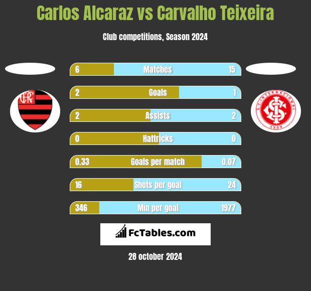 Carlos Alcaraz vs Carvalho Teixeira h2h player stats