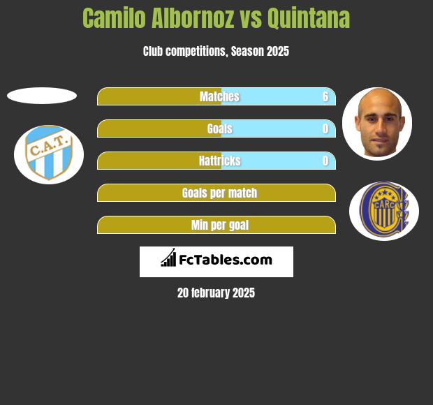 Camilo Albornoz vs Quintana h2h player stats