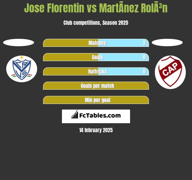 Jose Florentin vs MartÃ­nez RolÃ³n h2h player stats