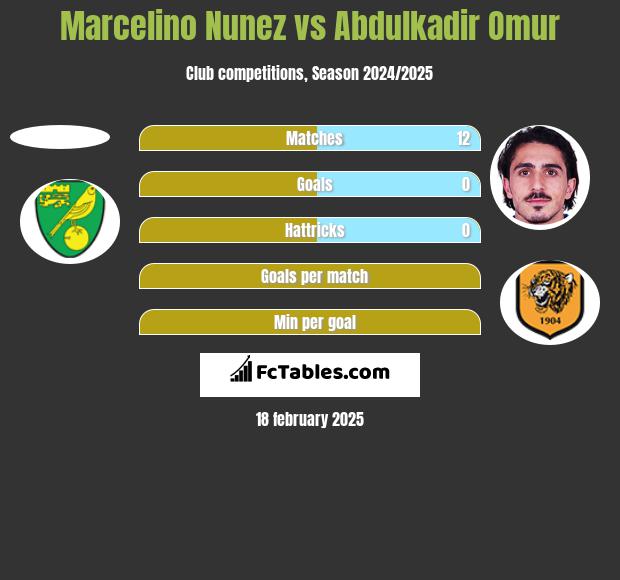 Marcelino Nunez vs Abdulkadir Omur h2h player stats