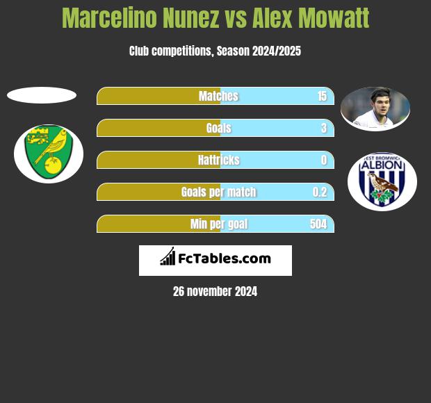 Marcelino Nunez vs Alex Mowatt h2h player stats