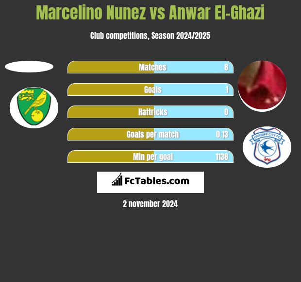 Marcelino Nunez vs Anwar El-Ghazi h2h player stats