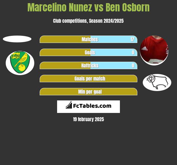 Marcelino Nunez vs Ben Osborn h2h player stats