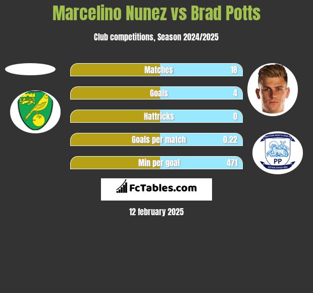 Marcelino Nunez vs Brad Potts h2h player stats