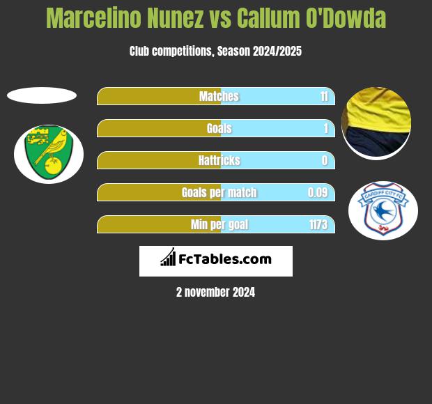 Marcelino Nunez vs Callum O'Dowda h2h player stats