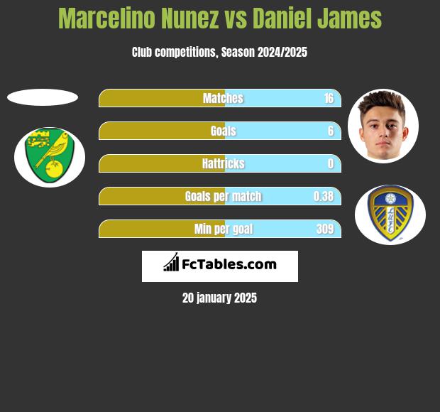 Marcelino Nunez vs Daniel James h2h player stats