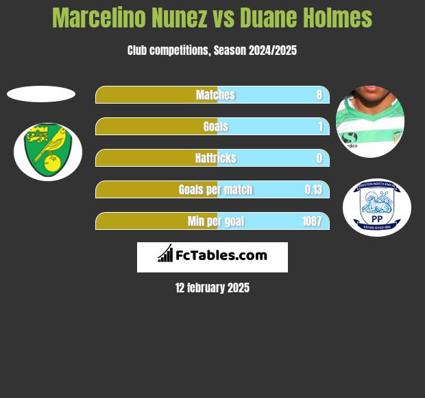 Marcelino Nunez vs Duane Holmes h2h player stats