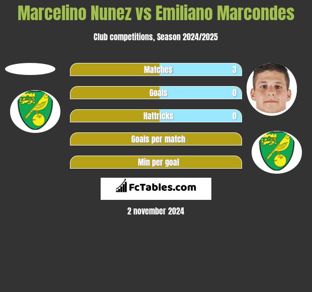 Marcelino Nunez vs Emiliano Marcondes h2h player stats