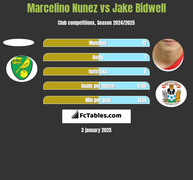 Marcelino Nunez vs Jake Bidwell h2h player stats