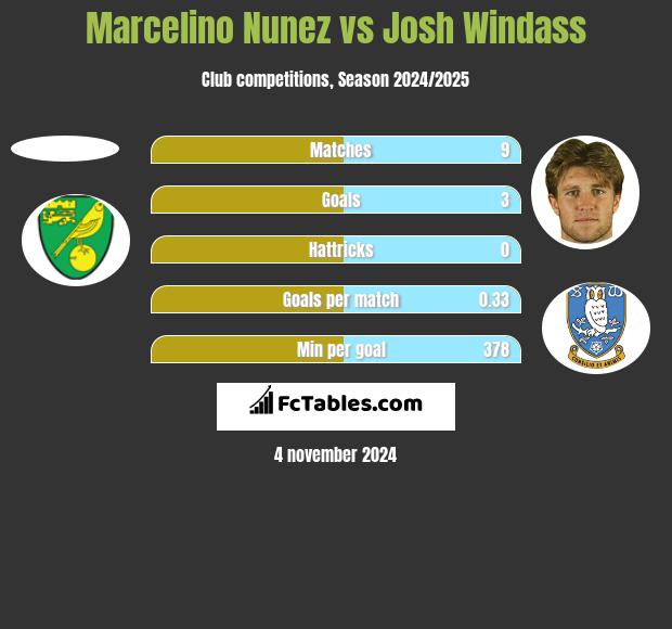 Marcelino Nunez vs Josh Windass h2h player stats