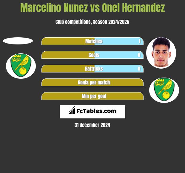 Marcelino Nunez vs Onel Hernandez h2h player stats